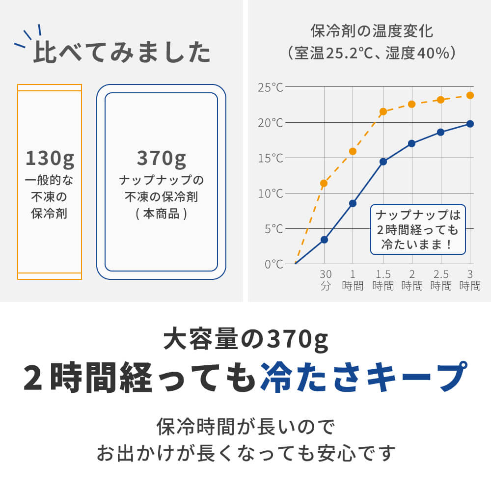 2時間経っても冷たさキープ