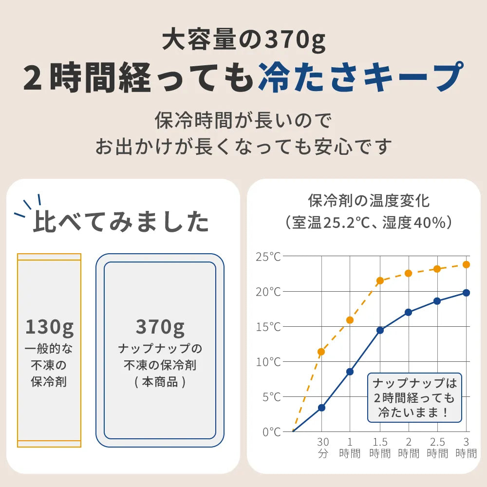 2時間経っても冷たさキープ